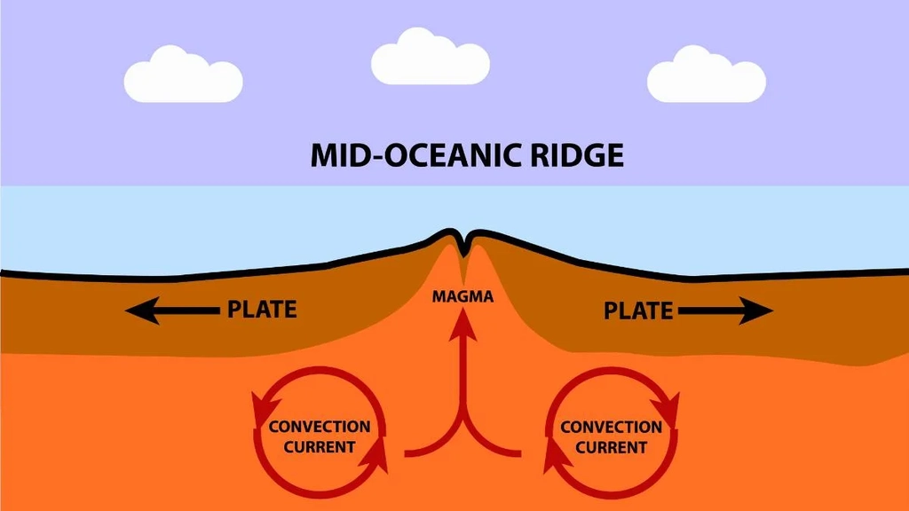 A simplified diagram illustrating the process of tectonic plate movement and volcanic activity at a mid-oceanic ridge.